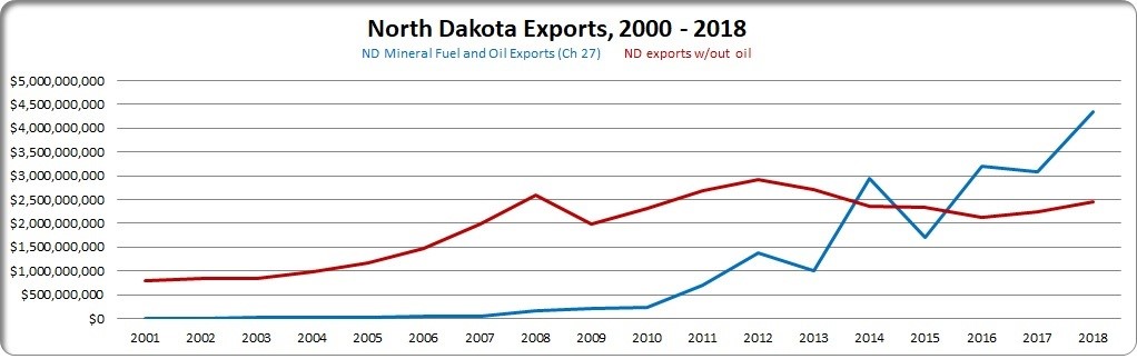 North Dakota Exports Up 16% in 2018