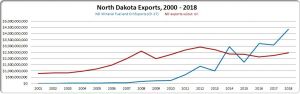 North Dakota Exports Up 16% in 2018